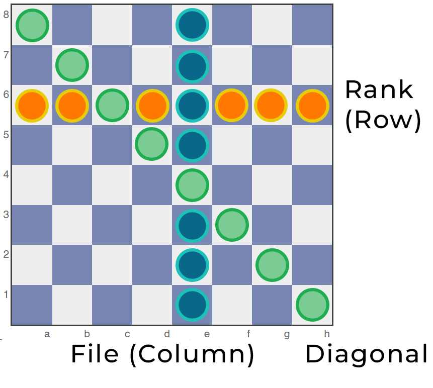 Rank file and diagonal on the chessboard