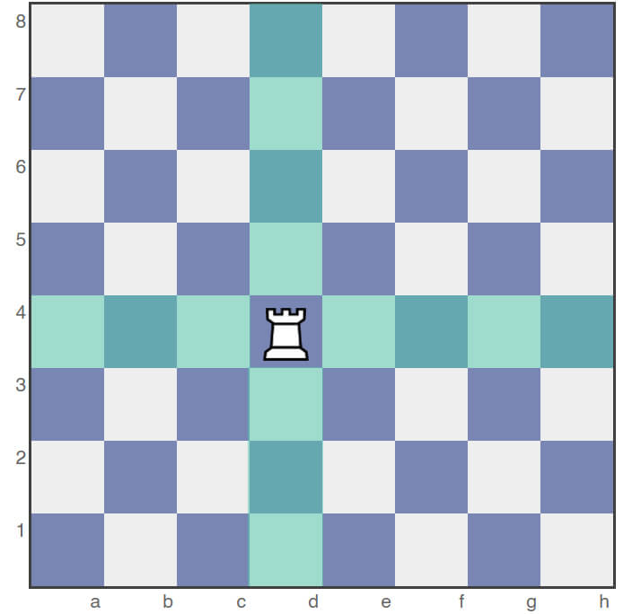 Rook on d4 with all horizontal and vertical movement squares highlighted
